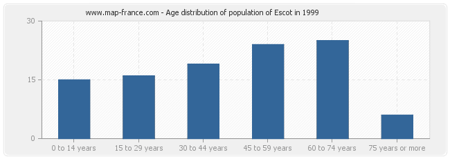 Age distribution of population of Escot in 1999