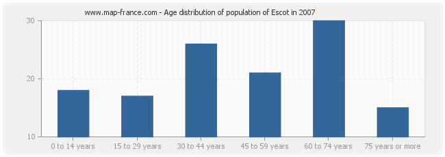 Age distribution of population of Escot in 2007
