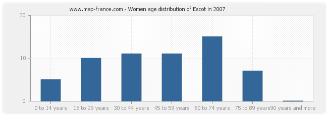 Women age distribution of Escot in 2007