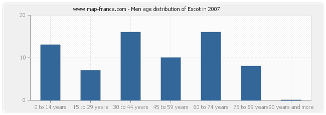 Men age distribution of Escot in 2007