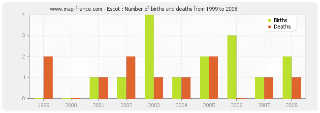 Escot : Number of births and deaths from 1999 to 2008
