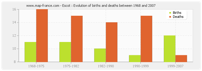 Escot : Evolution of births and deaths between 1968 and 2007