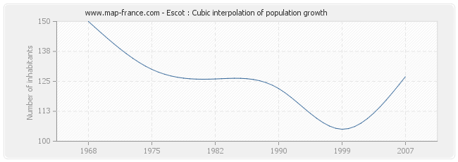Escot : Cubic interpolation of population growth