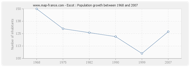Population Escot