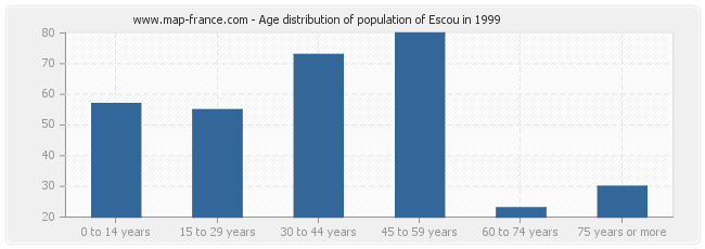 Age distribution of population of Escou in 1999