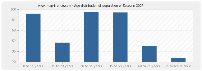 Age distribution of population of Escou in 2007