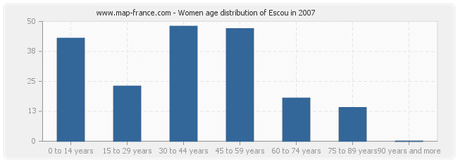Women age distribution of Escou in 2007