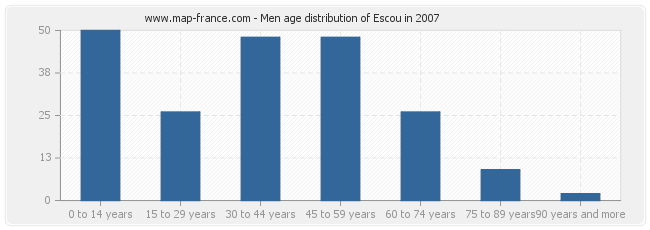Men age distribution of Escou in 2007