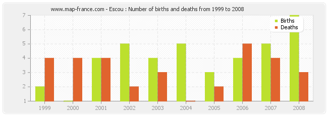 Escou : Number of births and deaths from 1999 to 2008