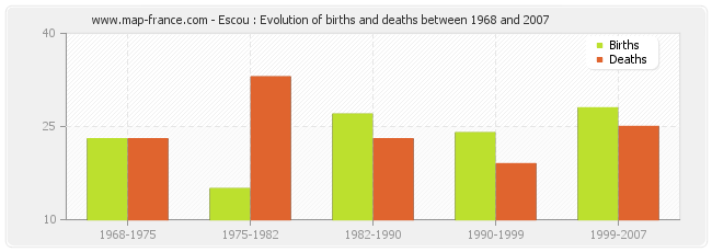 Escou : Evolution of births and deaths between 1968 and 2007