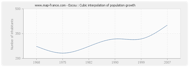 Escou : Cubic interpolation of population growth
