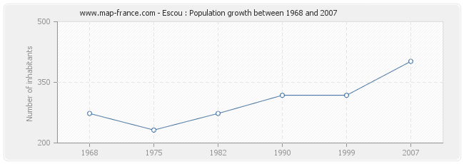 Population Escou