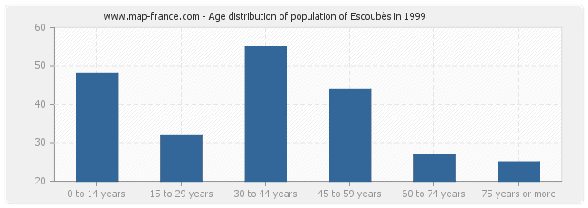 Age distribution of population of Escoubès in 1999