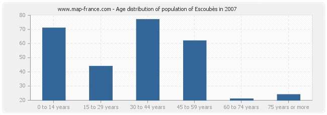 Age distribution of population of Escoubès in 2007