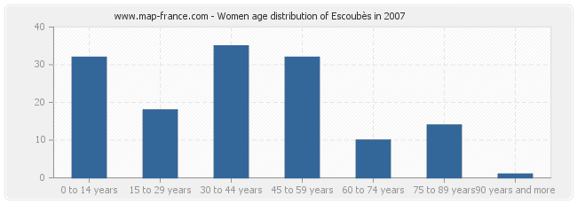 Women age distribution of Escoubès in 2007