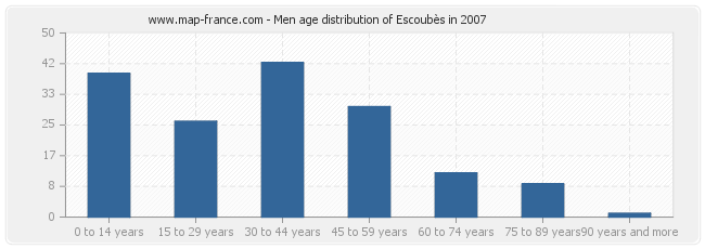 Men age distribution of Escoubès in 2007