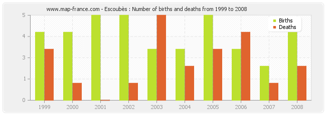 Escoubès : Number of births and deaths from 1999 to 2008
