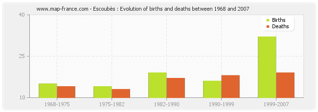 Escoubès : Evolution of births and deaths between 1968 and 2007