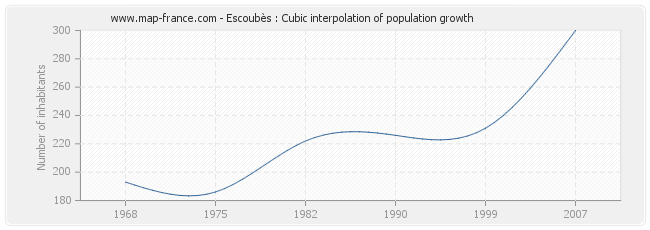 Escoubès : Cubic interpolation of population growth