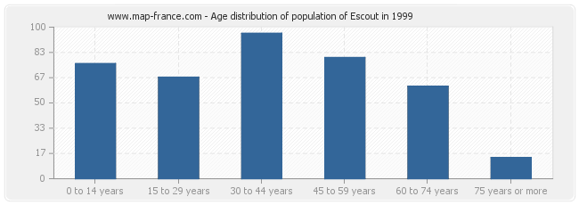 Age distribution of population of Escout in 1999