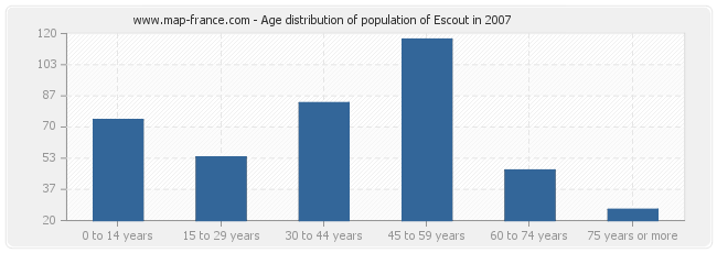 Age distribution of population of Escout in 2007