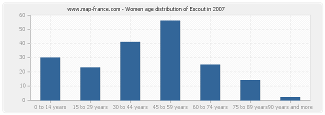 Women age distribution of Escout in 2007