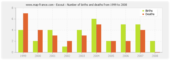 Escout : Number of births and deaths from 1999 to 2008