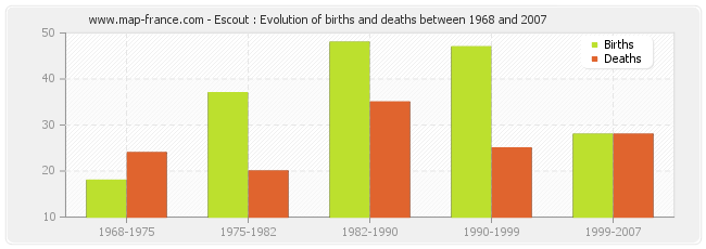 Escout : Evolution of births and deaths between 1968 and 2007