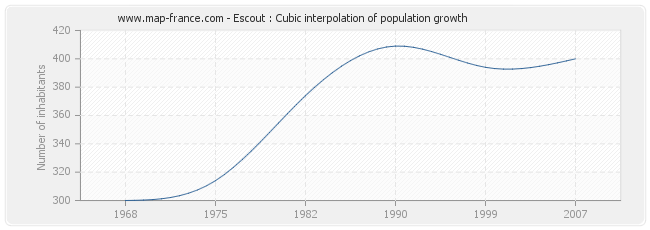 Escout : Cubic interpolation of population growth