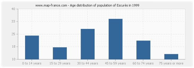Age distribution of population of Escurès in 1999