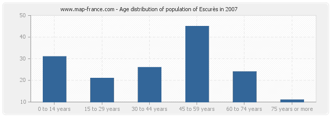 Age distribution of population of Escurès in 2007