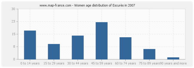 Women age distribution of Escurès in 2007