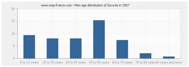 Men age distribution of Escurès in 2007