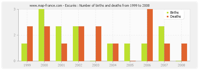Escurès : Number of births and deaths from 1999 to 2008