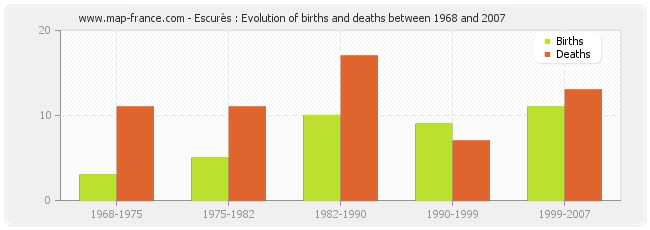 Escurès : Evolution of births and deaths between 1968 and 2007