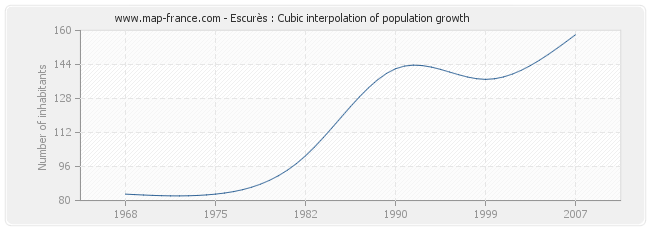 Escurès : Cubic interpolation of population growth
