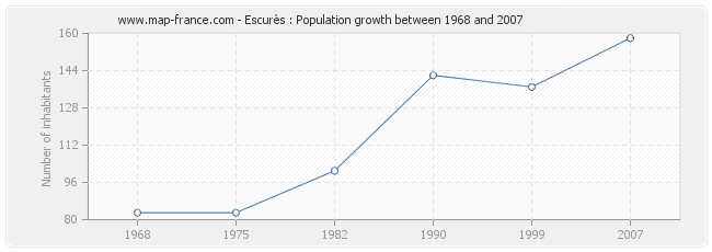 Population Escurès