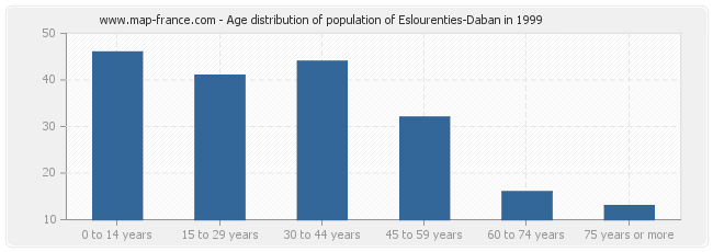 Age distribution of population of Eslourenties-Daban in 1999