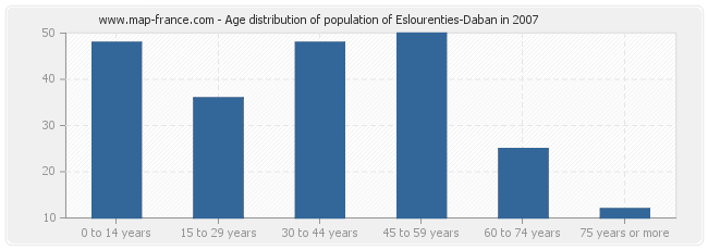 Age distribution of population of Eslourenties-Daban in 2007