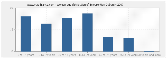 Women age distribution of Eslourenties-Daban in 2007