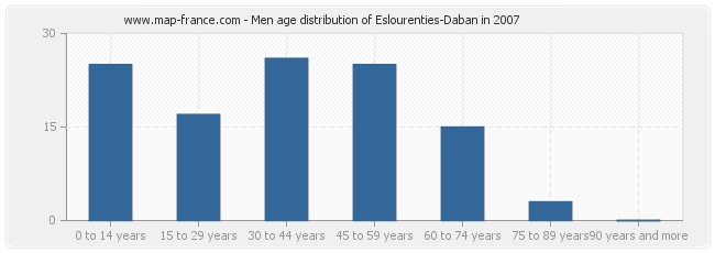 Men age distribution of Eslourenties-Daban in 2007
