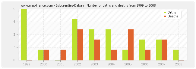 Eslourenties-Daban : Number of births and deaths from 1999 to 2008