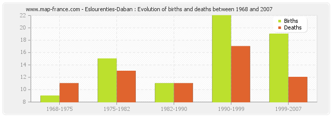 Eslourenties-Daban : Evolution of births and deaths between 1968 and 2007