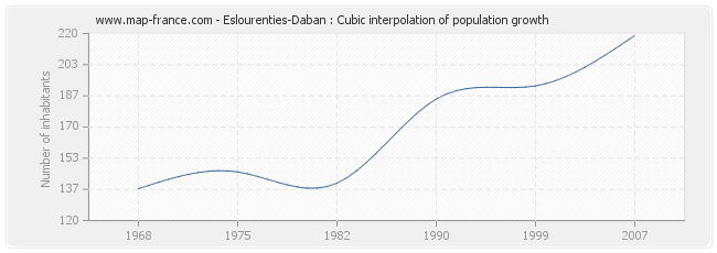 Eslourenties-Daban : Cubic interpolation of population growth
