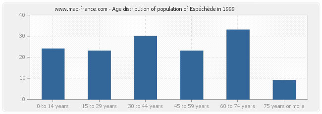 Age distribution of population of Espéchède in 1999