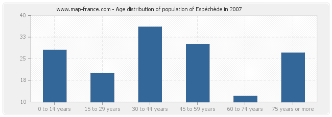 Age distribution of population of Espéchède in 2007