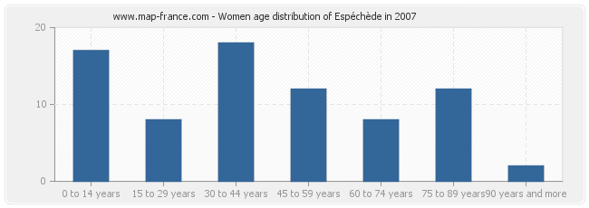 Women age distribution of Espéchède in 2007