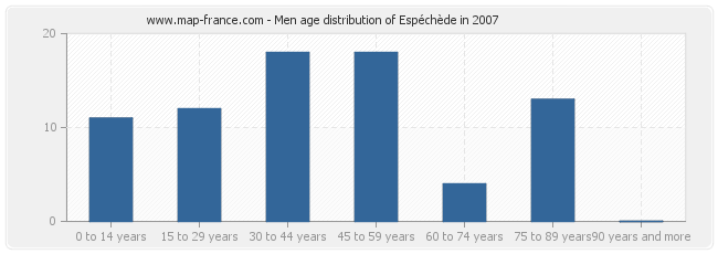 Men age distribution of Espéchède in 2007