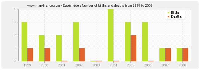 Espéchède : Number of births and deaths from 1999 to 2008