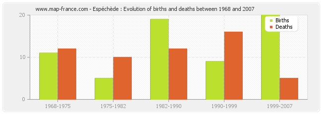 Espéchède : Evolution of births and deaths between 1968 and 2007